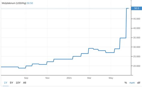 molybdenum prices today.